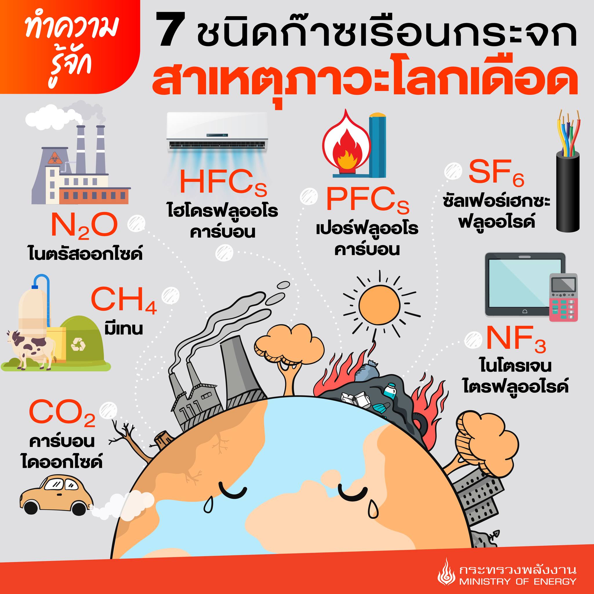 ประกาศจากกองอำนวยการป้องกันและบรรเทาสาธารณภัยจังหวัดหนองคาย เรื่อง วิกฤตหมอกควัน และผลกระทบจากก๊าซเรือนกระจก