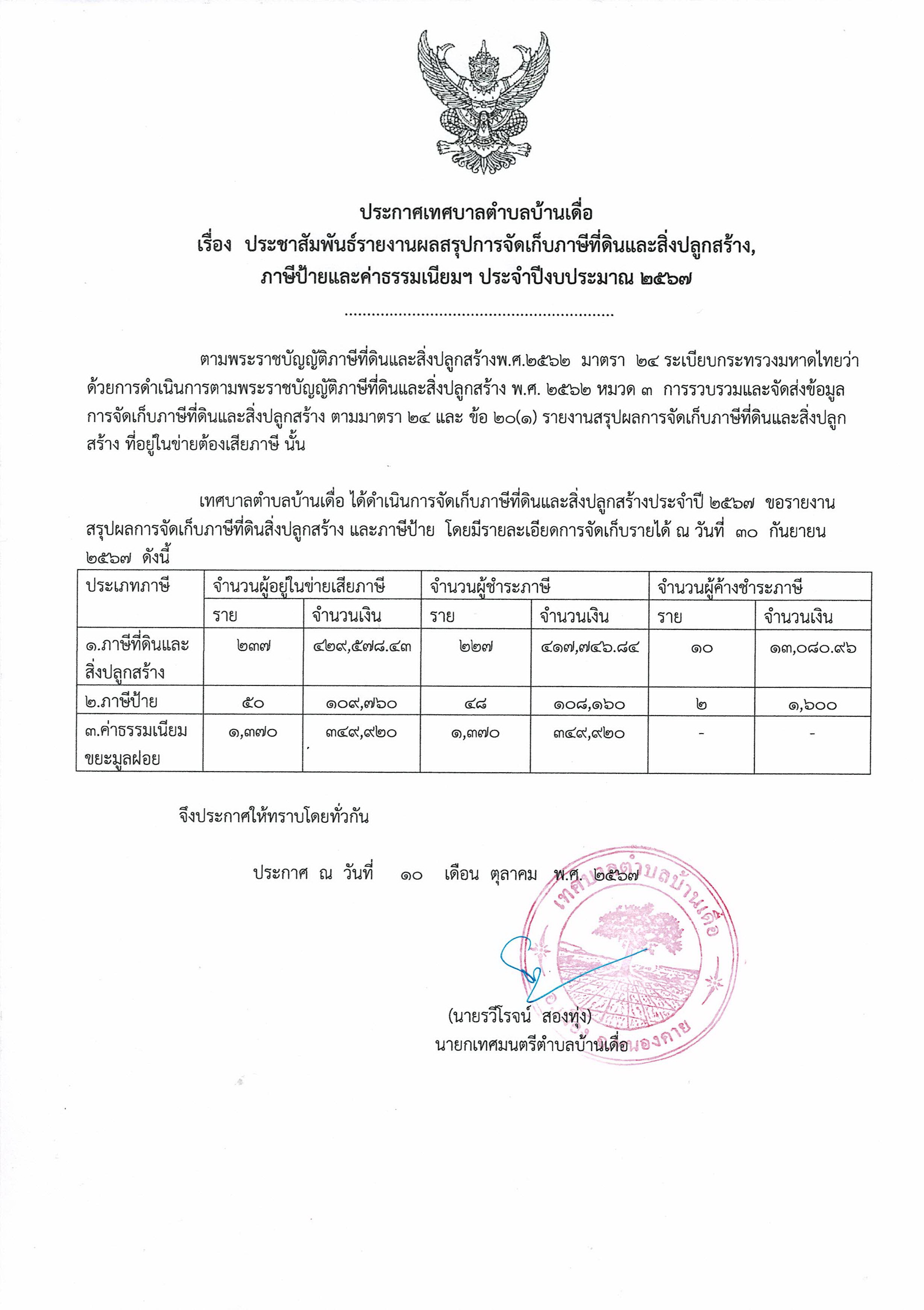 ประชาสัมพันธ์รายงานผลสรุปการจัดเก็บภาษีที่ดินและสิ่งปลูกสร้าง, 
ภาษีป้ายและค่าธรรมเนียมฯ ประจำปีงบประมาณ 2567